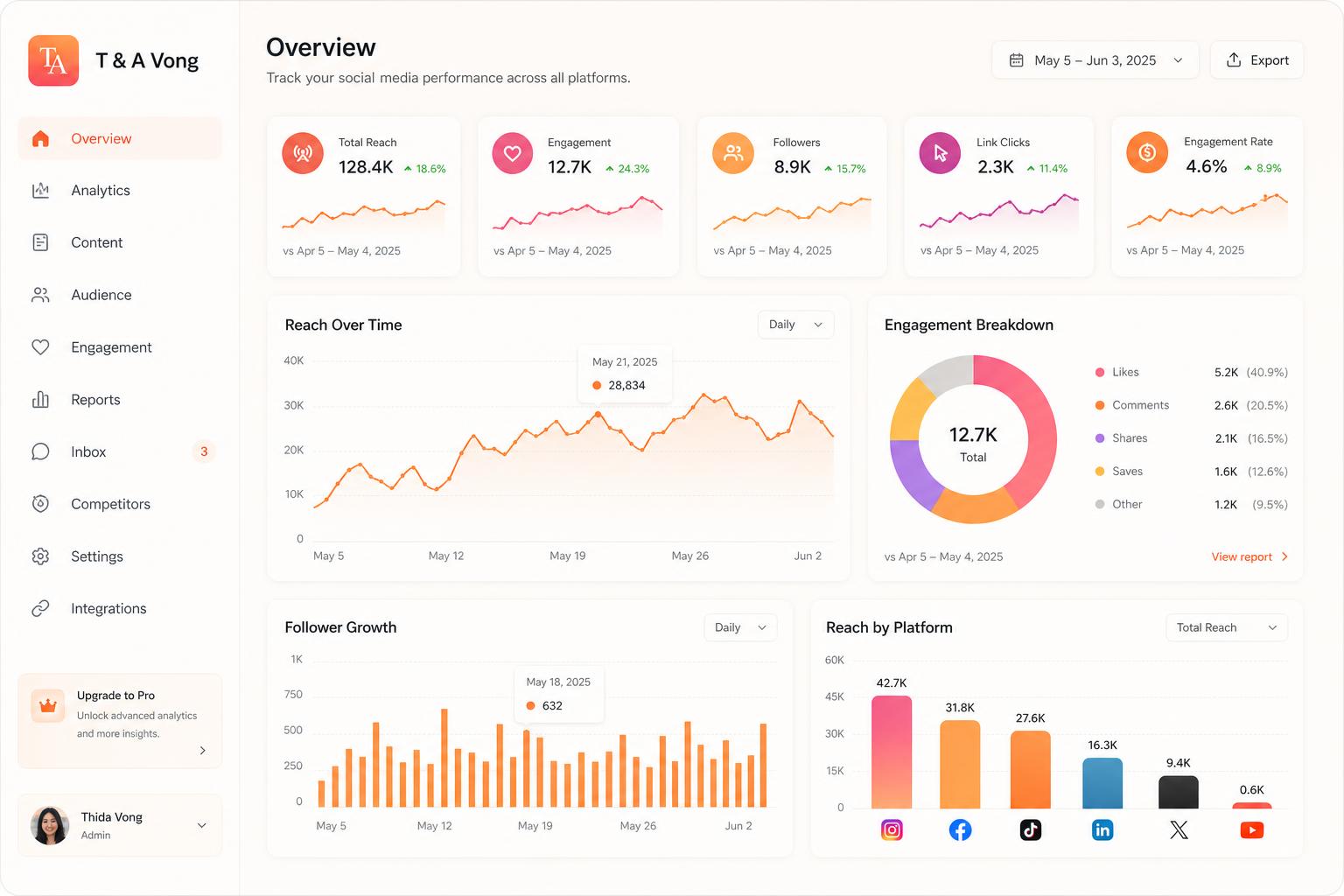 T & A Vong analytics dashboard
